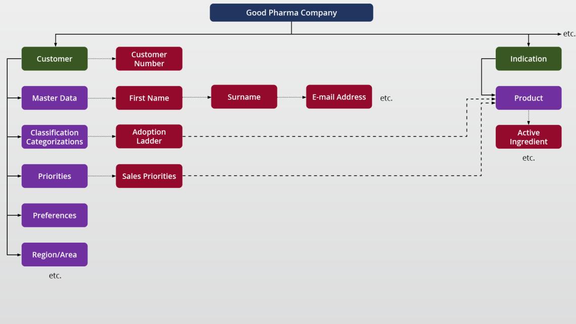 data catalog of a pharmaceutical company