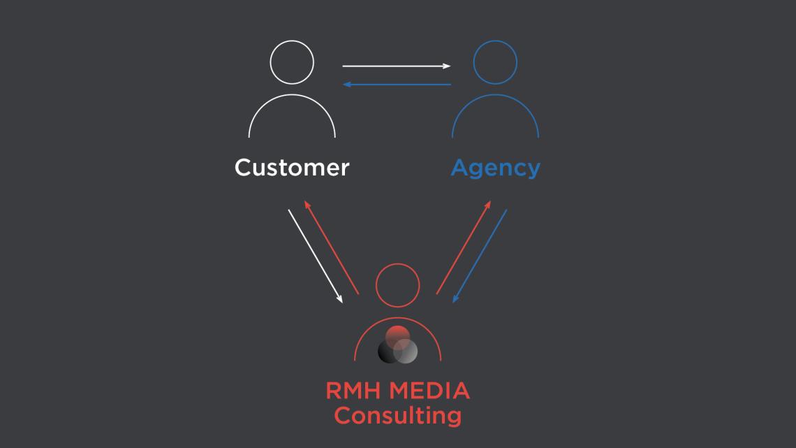 Consulting Konstellationen
