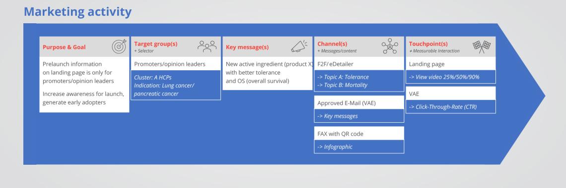 Example marketing activity 