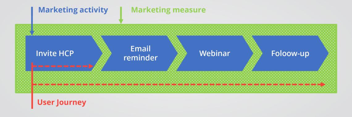 marketing measure is a sequence of marketing activities