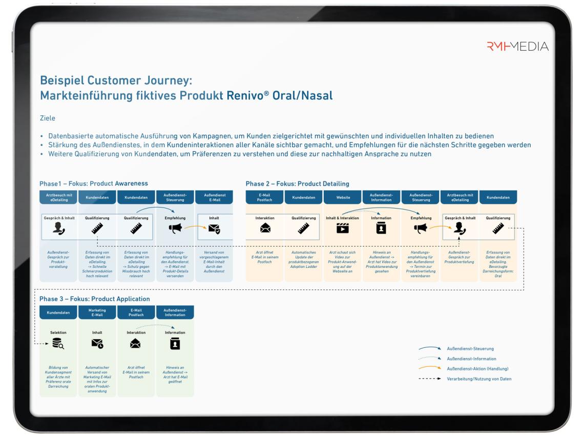 Customer Journey
